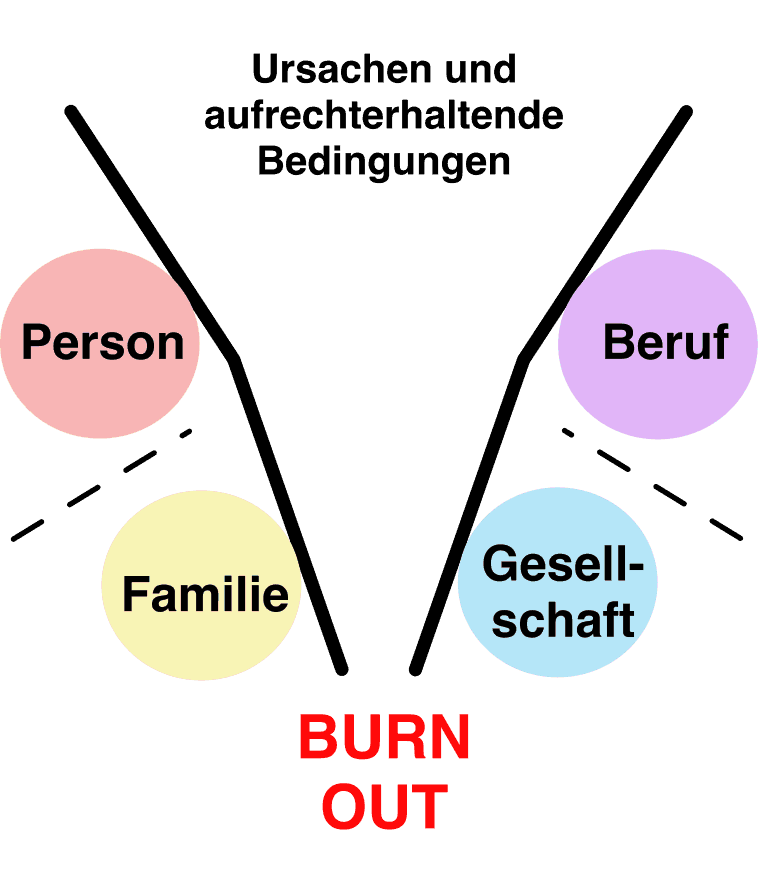 Burnout Faktoren